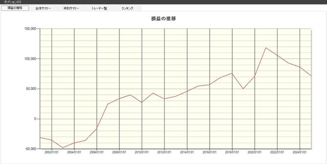キリンホールディングスの損益の推移 ※システムトレードの達人