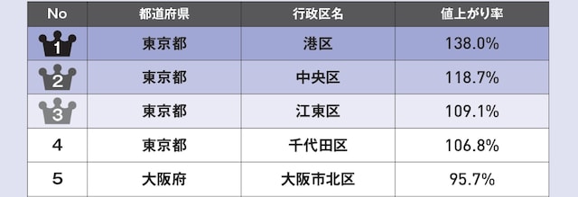 新築時と中古売出価格を住戸単位で詳細比較した「値上がり率」上位　※画像出典：『眠れなくなるほど面白い 図解 マンションの話』