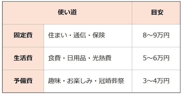 《例》月18万円に収まる器、図版は筆者作成