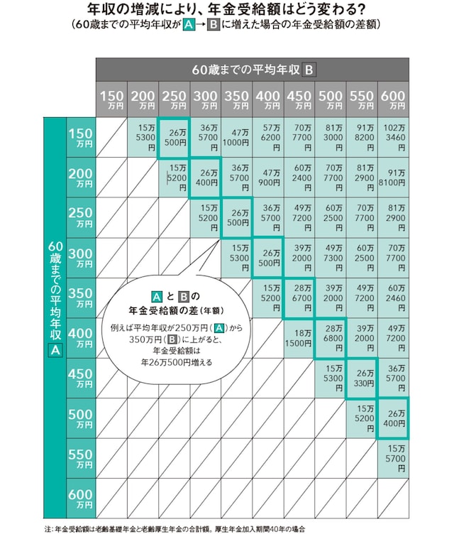 【図1】年収と年金受給額の増減　※画像出典：『私の老後のお金大全』