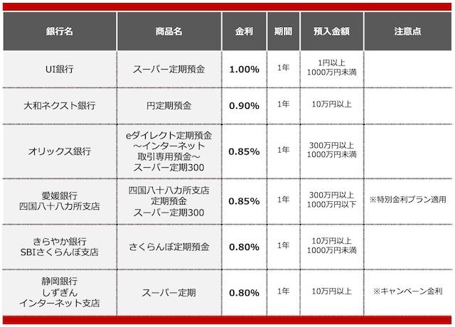 2025年11月におすすめする定期預金 ※画像：All About編集部作成