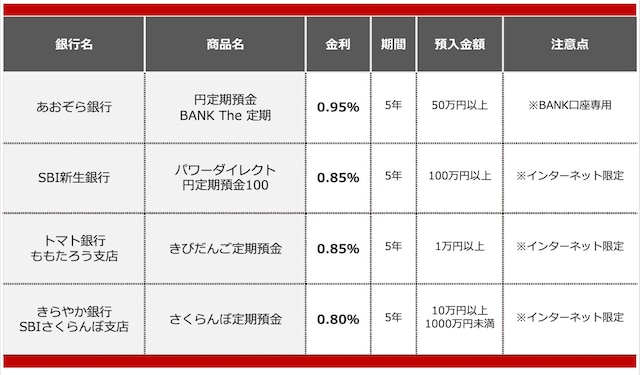 退職金の預け先におすすめの定期預金（2025年11月） ※画像：All About編集部作成