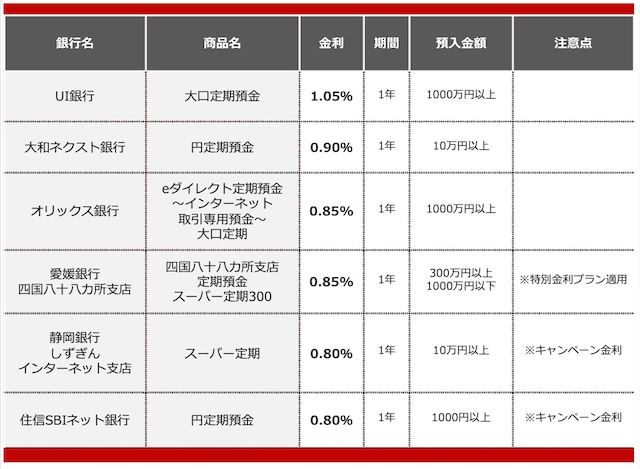 2025年11月におすすめする定期預金 ※画像:All About編集部作成