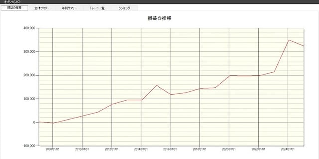 「丸千代山岡家」の損益推移(出典:システムトレードの達人)