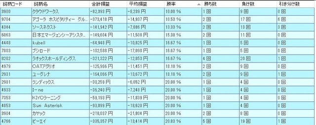 12月の低成績銘柄ランキング（出典：システムトレードの達人）