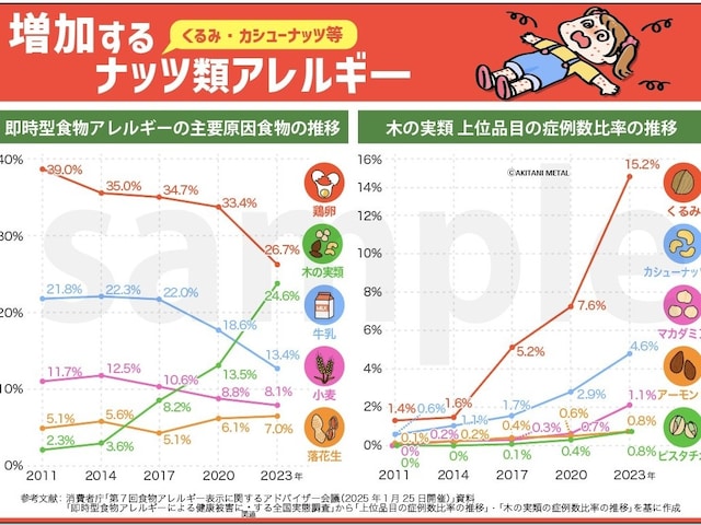 増加するナッツアレルギー(※筆者作成 ⒸAkitani Metal)