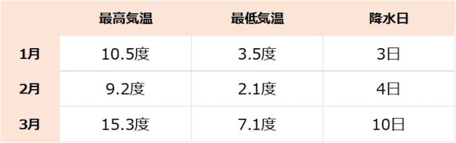 大阪府の平均気温。降水量は「≧1mm」の日数をカウント（気象庁データより）