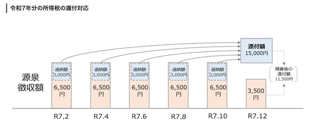 (引用:「令和7年分の所得税の還付対応」日本年金機構)