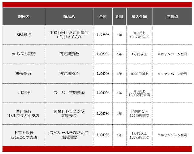 2025年12月におすすめする定期預金 ※画像:All About編集部作成