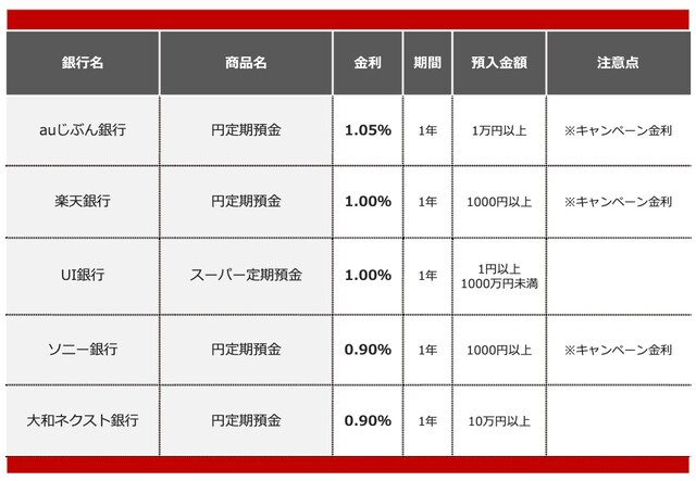 2025年12月におすすめする定期預金&nbsp;※画像：All&nbsp;About編集部作成