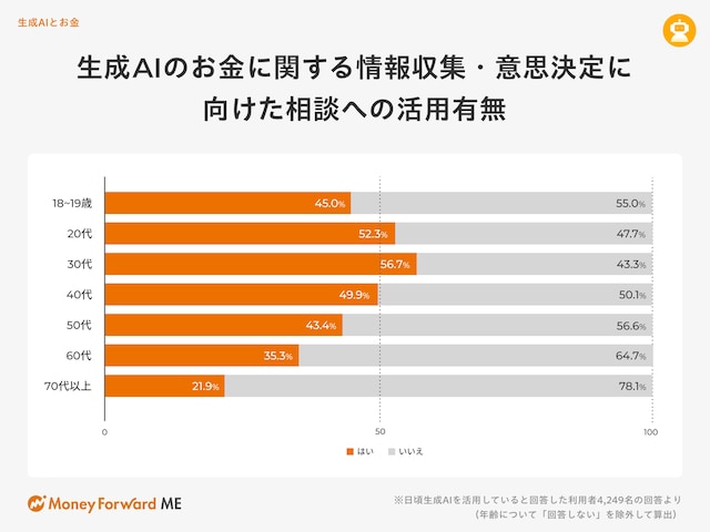 生成AIのお金に関する情報収集・意思決定に向けた相談への活用有無(株式会社マネーフォワード)