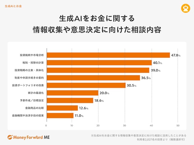 生成AIをお金に関する情報収集・意思決定に向けた相談内容(株式会社マネーフォワード)
