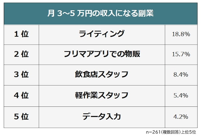 月3万~5万円の収入になる副業(出典:株式会社ビズヒッツ)