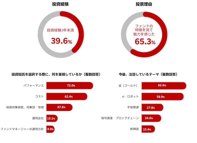 第9回　楽天証券ファンドアワード（出典：楽天証券株式会社）