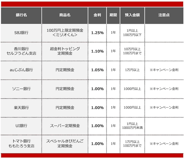 2026年1月におすすめする定期預金&nbsp;※画像：All&nbsp;About編集部作成