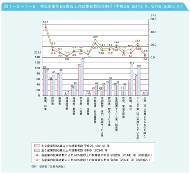 出所:内閣府「2025(令和7)年版高齢社会白書」