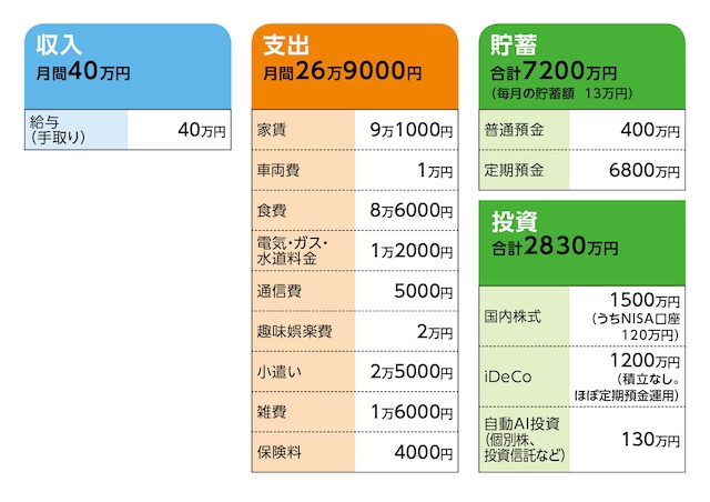 相談者「I・T」さんの家計収支データ