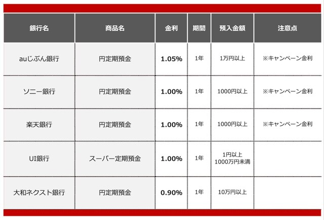 2026年1月におすすめする定期預金&nbsp;※画像：All&nbsp;About編集部作成