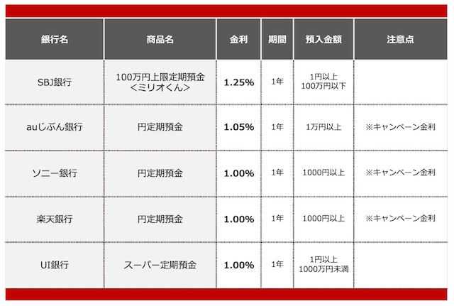 金利が高いネット銀行ランキング(2026年1月) ※画像:All About編集部作成