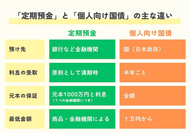 定期預金と個人向け国債の主な違い(編集部作成)