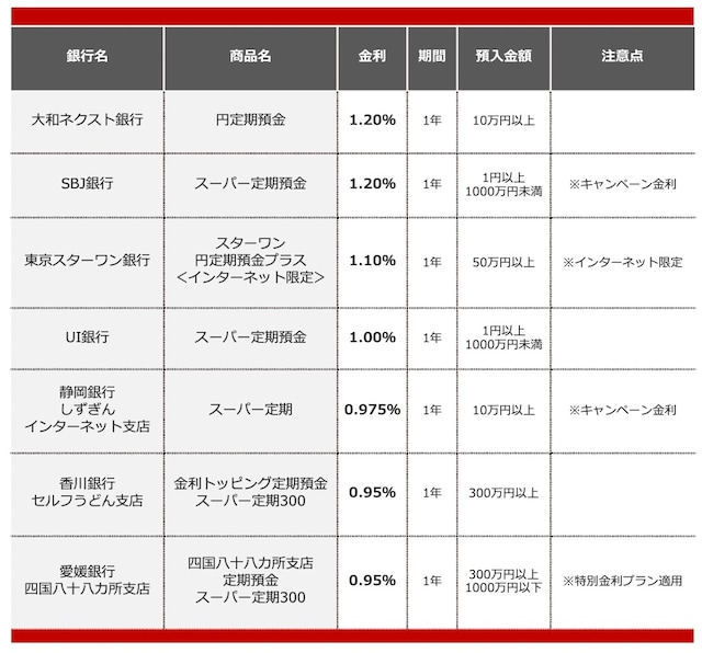 2026年3月におすすめする定期預金&nbsp;※画像：All&nbsp;About編集部作成
