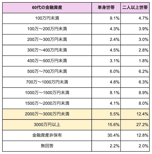 金融経済教育推進機構の「家計の金融行動に関する世論調査2025」をもとに筆者作成