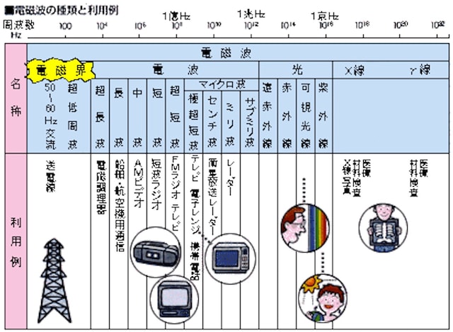 電磁波の種類 ※画像:関西電力送配電株式会社公式Webサイト