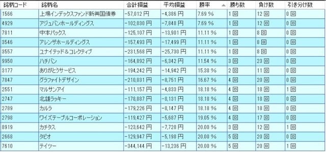 3月のワースト銘柄ランキング(出典:システムトレードの達人)