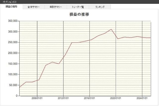 「東和フードサービス」の損益推移(出典:システムトレードの達人)