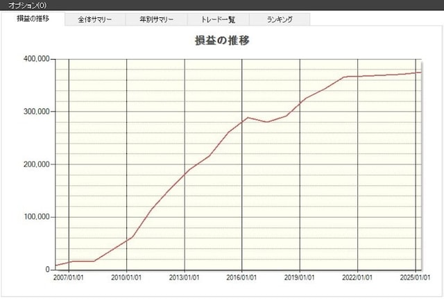 「トーエル」の損益推移(出典:システムトレードの達人)