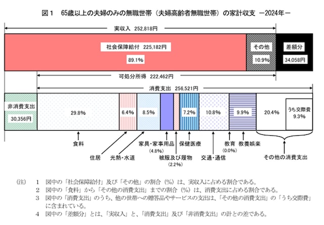 出典：総務省「家計調査年報（家計収支編）2024年（令和6年）」