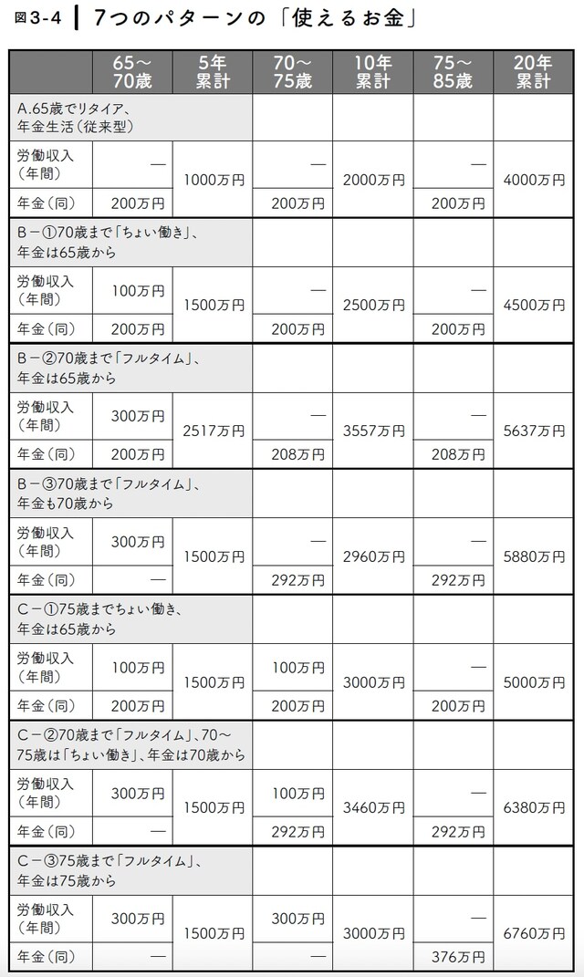 図3-4|7つのパターンの「使えるお金」(画像出典:『これだけ差がつく!老後のお金』)