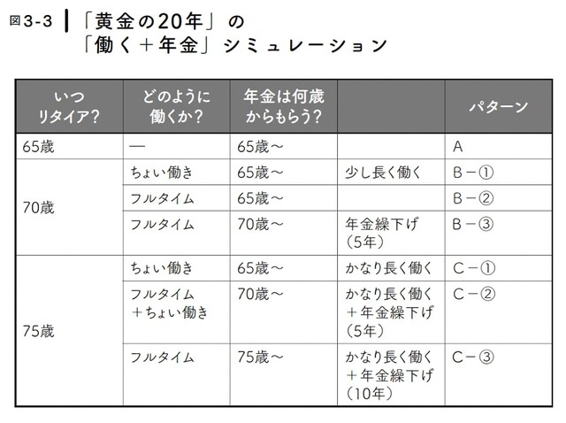 図3-3|「黄金の20年」の「働く+年金」シミュレーション(画像出典:『これだけ差がつく!老後のお金』)