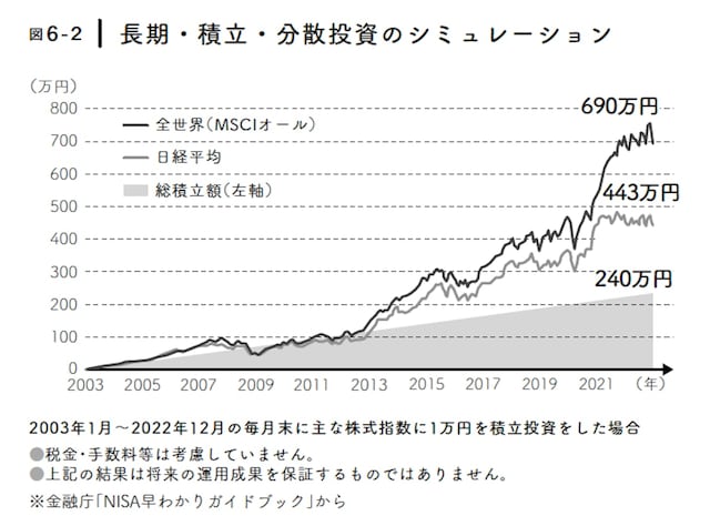 ​図6-2｜長期・積立・分散投資のシミュレーション（画像出典：『これだけ差がつく！老後のお金』）