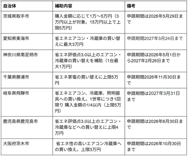 一部地方自治体の例 ※画像:筆者作成