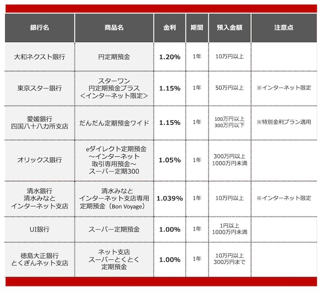 2026年5月におすすめする定期預金&nbsp;※画像：All&nbsp;About編集部作成
