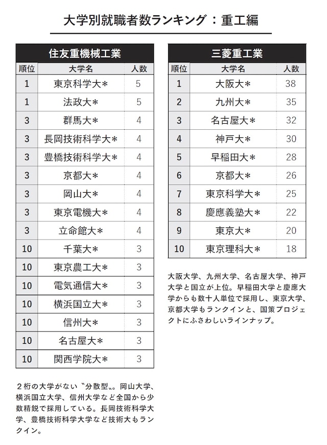 大学別就職者数ランキング：重工編（画像出典：『教養としての 三菱・三井・住友』）
