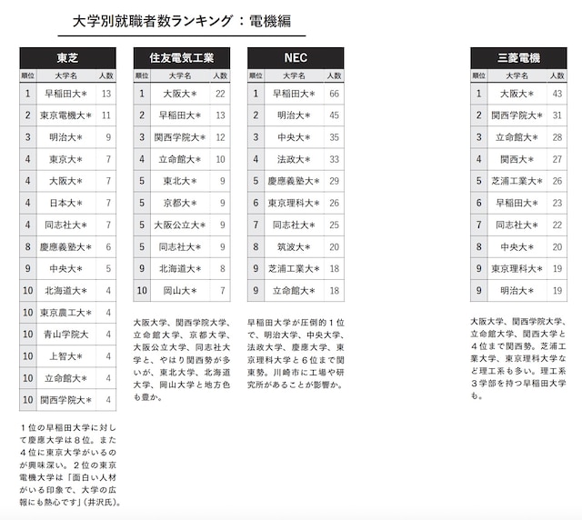 大学別就職者数ランキング：電機編（画像出典：『教養としての 三菱・三井・住友』）