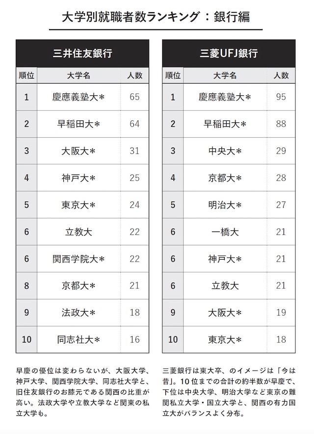 大学別就職者数ランキング：銀行編（画像出典：『教養としての 三菱・三井・住友』）