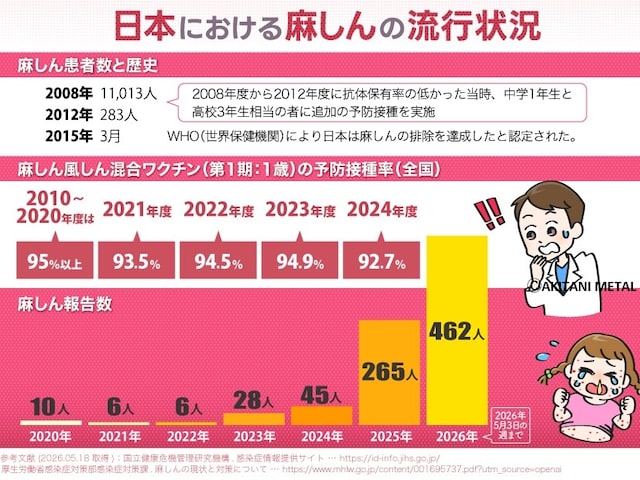 日本における麻しん(はしか)の流行状況2026 ⒸAKITANI METAL 無断転載を禁ズ