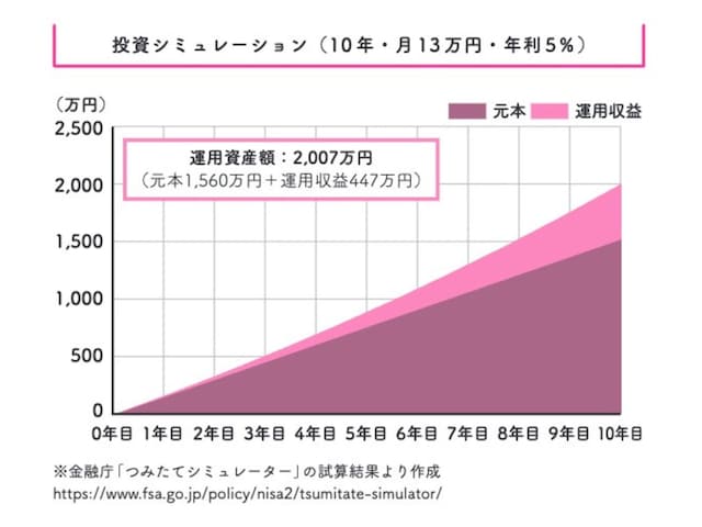 【図1】毎月13万円を10年間積み立てる投資シミュレーション ※画像出典：『お金はこれで増やせます 失敗したくない人のための投資の教科書』