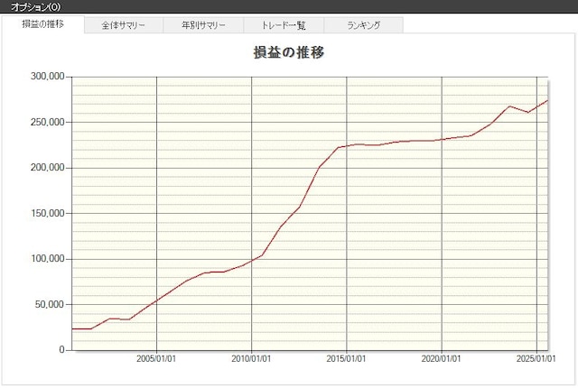 「稲葉製作所」の損益推移（出典：システムトレードの達人）