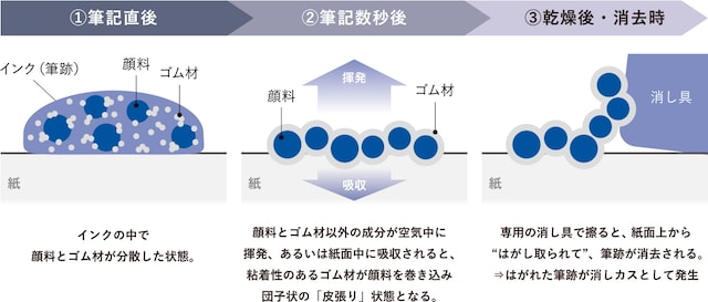 「ケセラ」のインクがなぜ剥がして消せるのかを解説した図。ゴム材が含まれているのがポイントだ