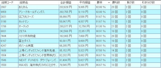 7月の好調銘柄ランキング（出典：システムトレードの達人）