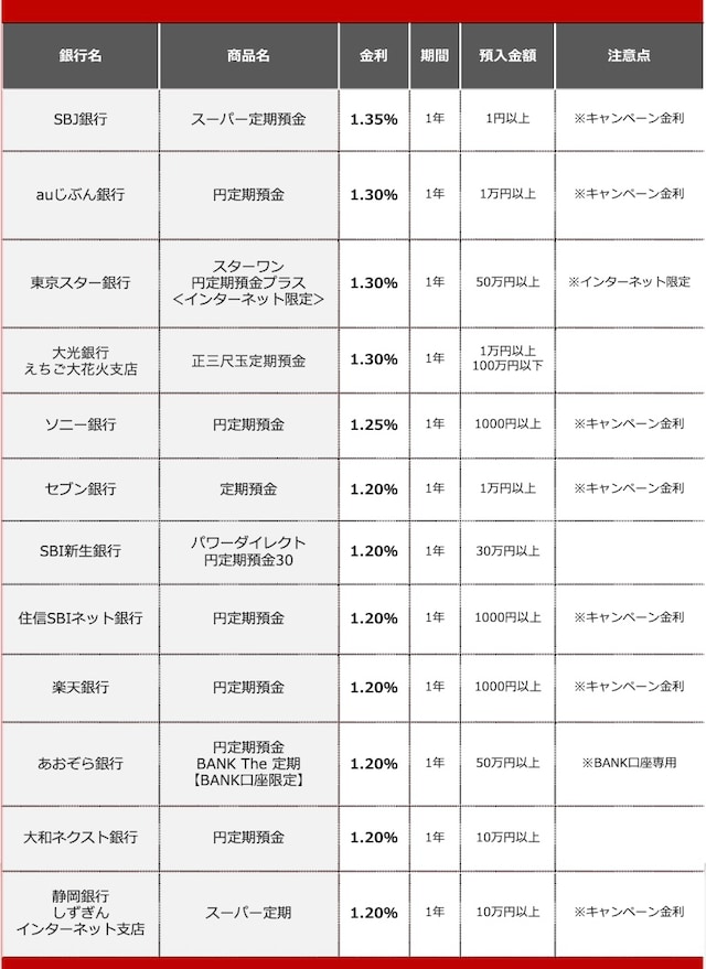 2026年7月におすすめする定期預金 ※画像:All About編集部作成