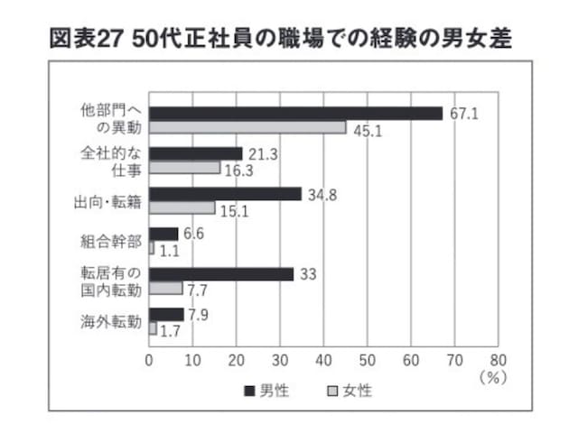 (資料)公益財団法人21 世紀職業財団「女性正社員50 代・60 代におけるキャリアと働き方に関する調査―男女比較の観点から―」(2019年)より抜粋。画像出典:『女性たちの定年後ーお金・仕事・暮らしのリアル』