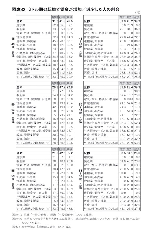 画像出典：『女性たちの定年後ーお金・仕事・暮らしのリアル』