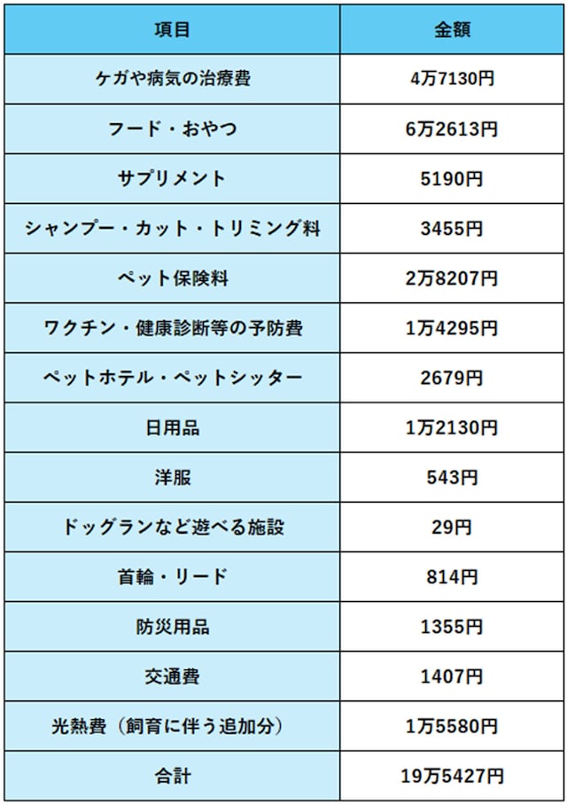 猫の飼育にかける費用(1年間)/アニコム損害保険株式会社「2025最新版 ペットにかける年間支出調査」を基に筆者作成