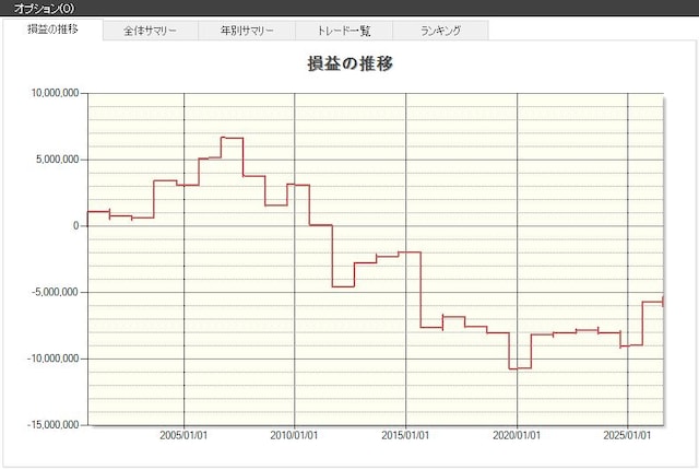 日経225銘柄の損益の推移（出典：システムトレードの達人）