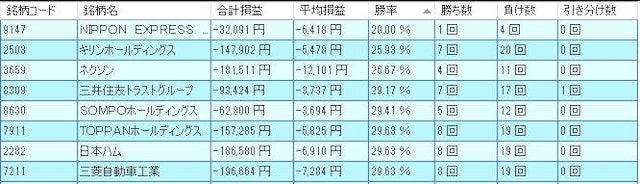 8月に株価が下がりやすい傾向にある個別銘柄（出典：システムトレードの達人）